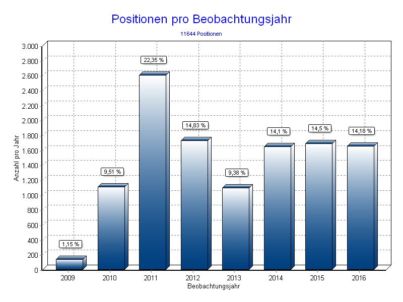 Positionen pro Jahr